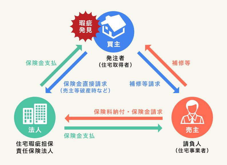 新築住宅のための瑕疵担保保険